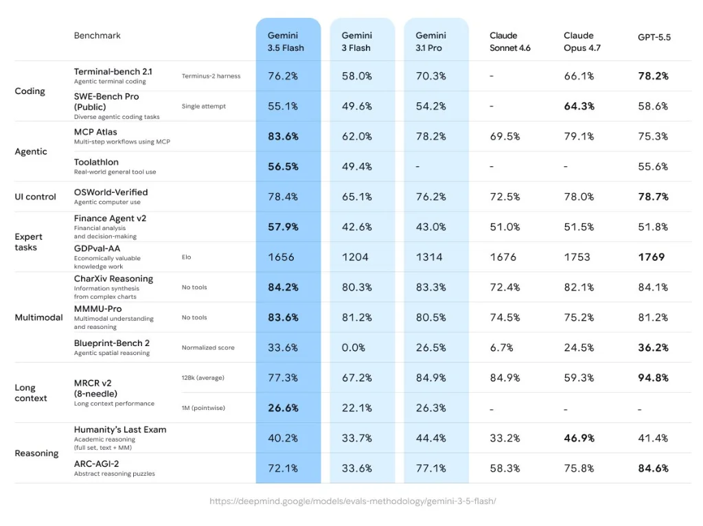 Gemini 3.5 Flash Benchmark 成绩对比