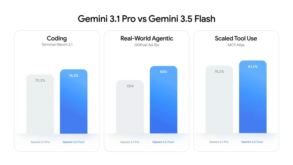 Gemini 3.1 Pro vs Gemini 3.5 Flash 核心能力提升