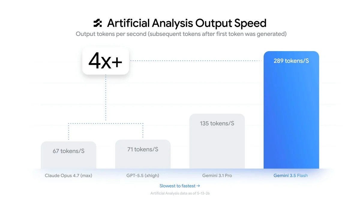Artificial Analysis Output Speed 对比