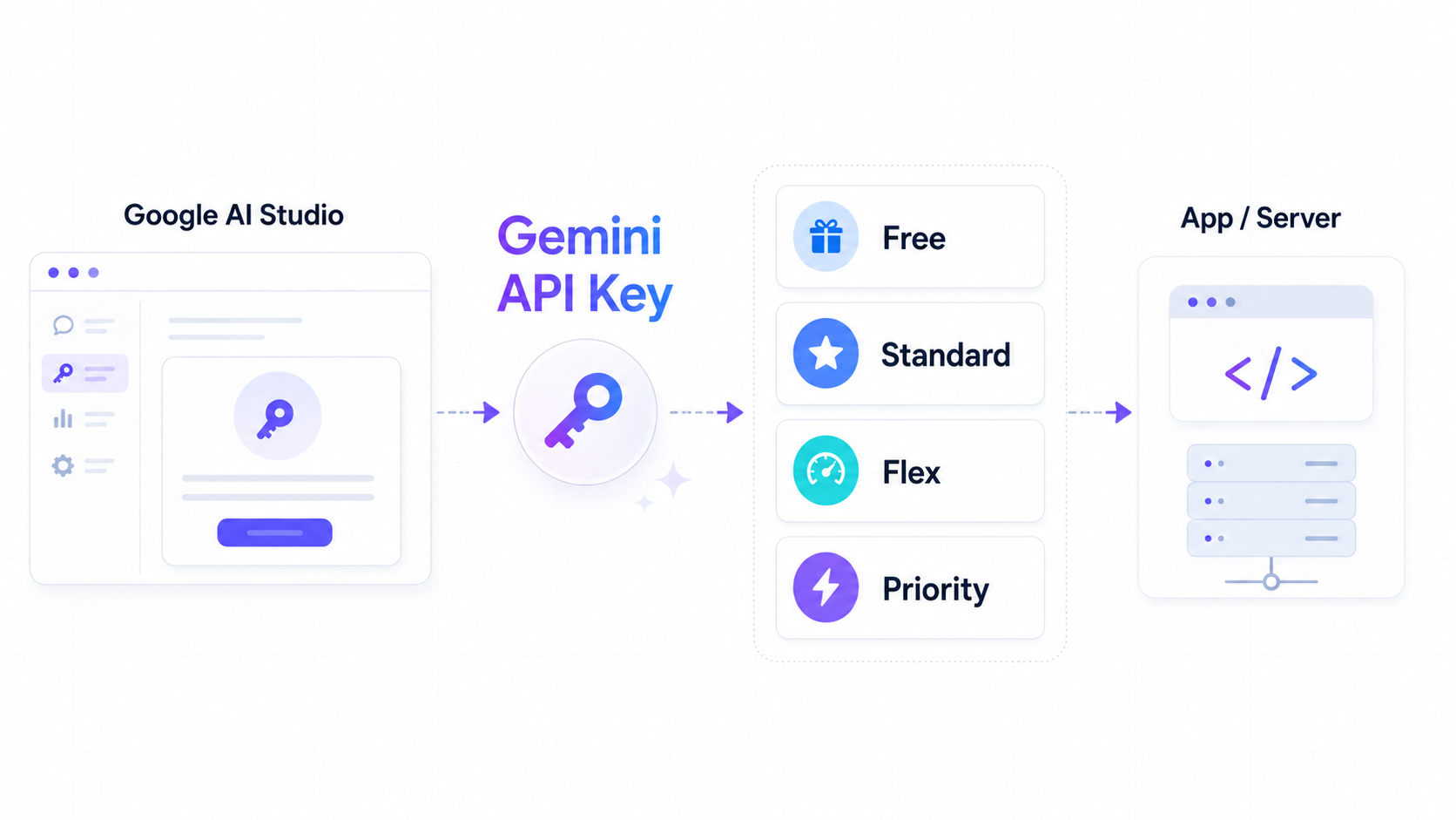 Gemini API Key 从 Google AI Studio 创建到选择 Free、Standard、Flex、Priority 层级并接入应用服务器的流程图