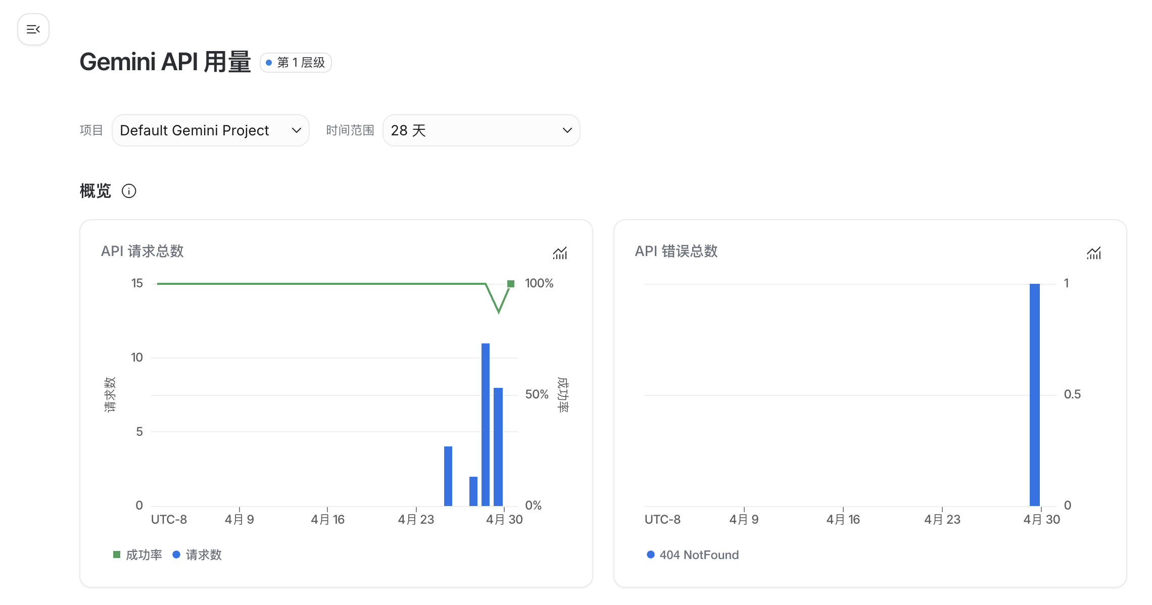 Google AI Studio Gemini API 用量页面展示请求总数、成功率和 API 错误总数