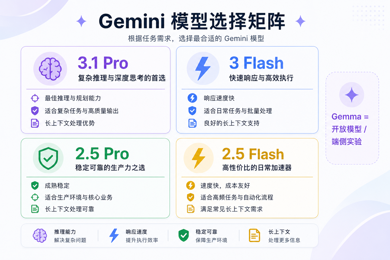 Gemini 3.1 Pro、3 Flash、2.5 Pro 与 2.5 Flash 模型选择矩阵信息图